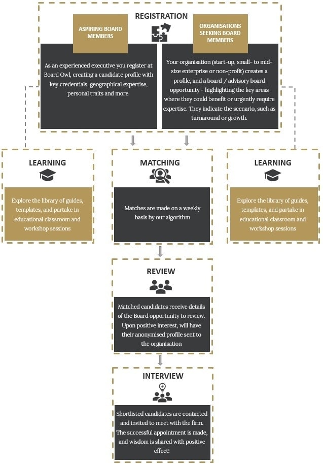 About Board Owl | Powered By DART Executive Search